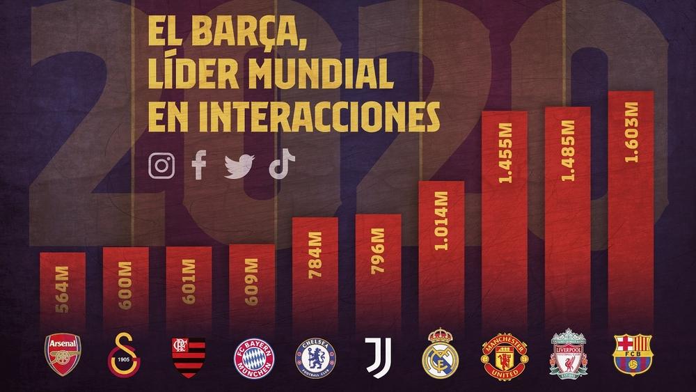 برشلونة أكثر الأندية "تفاعلا" عبر شبكات التواصل الاجتماعي بـ"مليار و603 مليون تفاعل"
