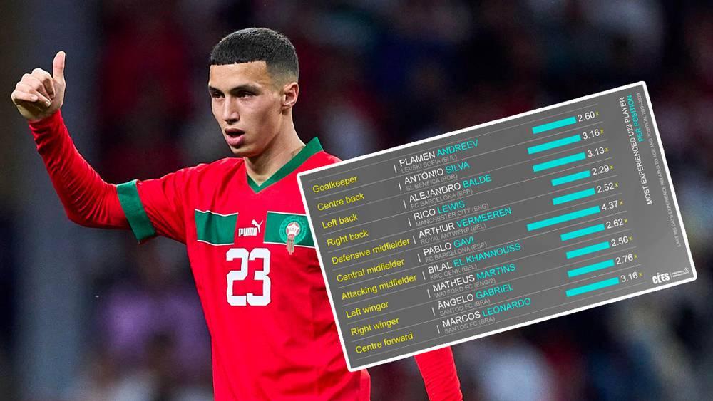 المرصد الدولي لكرة القدم يختار بلال الخنوس كأفضل لاعب واعد بمركزه في العالم